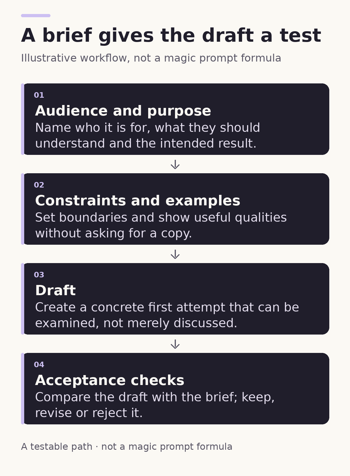 Four-stage flow from audience and purpose through constraints and examples, a draft, and acceptance checks.